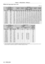 Page 42Chapter 2 Getting Started — Setting up
42 - ENGLISH
 rWhen the image aspect ratio is 16:9
(Unit: m)
Lens type Zoom Lens
Projection lens Model No. ET-
D75LE6 ET- D75LE10 ET- D75LE20 ET- D75LE30 ET- D75LE40 ET- D75LE8
Throw ratio
*10.9-1.1:1 1.3 - 1.7:1 1.7 - 2.4:1 2.4 - 4.7:1 4.6 - 7.4:1 7.3 - 13.8:1
Projected image size Projection distance (L)
Diagonal (SD) Height 
(SH) Width (SW) Min.
(LW) Max.
(LT) Min.
(LW) Max.
(LT) Min.
(LW) Max.
(LT) Min.
(LW) Max.
(LT) Min.
(LW) Max.
(LT) Min.
(LW) Max.
(LT)
1.78...
