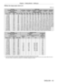 Page 43Chapter 2 Getting Started — Setting up
ENGLISH - 43
 rWhen the image aspect ratio is 4:3
(Unit: m)
Lens type Zoom Lens
Projection lens Model No. ET-
D75LE6 ET- D75LE10 ET- D75LE20 ET- D75LE30 ET- D75LE40 ET- D75LE8
Throw ratio
*11.1-1.3:1 1.6 - 2.0:1 2.0 - 2.9:1 2.9 - 5.6:1 5.5 - 8.9:1 8.8 - 16.5:1
Projected image size Projection distance (L)
Diagonal (SD) Height 
(SH) Width (SW) Min.
(LW) Max.
(LT) Min.
(LW) Max.
(LT) Min.
(LW) Max.
(LT) Min.
(LW) Max.
(LT) Min.
(LW) Max.
(LT) Min.
(LW) Max.
(LT)
1.78...