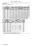 Page 44Chapter 2 Getting Started — Setting up
44 - ENGLISH
For PT-RS30K
 rWhen the image aspect ratio is 4:3
(Unit: m)
Lens type Zoom Lens
Projection lens Model No. ET-
D75LE6 ET- D75LE10 ET- D75LE20 ET- D75LE30 ET- D75LE40 ET- D75LE8
Throw ratio
*11.0-1.2:1 1.4 - 1.8:1 1.8 - 2.6:1 2.6 - 5.1:1 5.0 - 8.0:1 7.9 - 15.0:1
Projected image size Projection distance (L)
Diagonal (SD) Height 
(SH) Width (SW) Min.
(LW) Max.
(LT) Min.
(LW) Max.
(LT) Min.
(LW) Max.
(LT) Min.
(LW) Max.
(LT) Min.
(LW) Max.
(LT) Min.
(LW)...