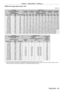 Page 45Chapter 2 Getting Started — Setting up
ENGLISH - 45
 rWhen the image aspect ratio is 16:9
(Unit: m)
Lens type Zoom Lens
Projection lens Model No. ET-
D75LE6 ET- D75LE10 ET- D75LE20 ET- D75LE30 ET- D75LE40 ET- D75LE8
Throw ratio
*11.0-1.2:1 1.4 - 1.8:1 1.8 - 2.6:1 2.6 - 5.1:1 5.0 - 8.0:1 8.0 - 15.0:1
Projected image size Projection distance (L)
Diagonal (SD) Height 
(SH) Width (SW) Min.
(LW) Max.
(LT) Min.
(LW) Max.
(LT) Min.
(LW) Max.
(LT) Min.
(LW) Max.
(LT) Min.
(LW) Max.
(LT) Min.
(LW) Max.
(LT)
1.78...