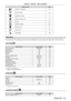 Page 83Chapter 4 Settings — Menu navigation
ENGLISH - 83
Main menu itemPage
[DISPLAY LANGUAGE] 107
[3D SETTINGS]108
[DISPLAY OPTION] 11 3
[PROJECTOR SETUP]134
[P IN P]158
[TEST PATTERN]160
[SIGNAL LIST]161
[SECURITY]164
[NETWORK]168
Sub-menu
The sub-menu of the selected main menu item is displayed, and you can se\
t and adjust items in the sub-menu.
[PICTURE] 
Sub-menu itemFactory defaultPage
[PICTURE MODE] [GRAPHIC]
*187
[CONTRAST] [0]
*287
[BRIGHTNESS] [0]
*288
[COLOR] [0]
*288
[TINT] [0]
*288
[COLOR...
