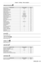 Page 85Chapter 4 Settings — Menu navigation
ENGLISH - 85
[PROJECTOR SETUP] 
Sub-menu itemFactory defaultPage
[PROJECTOR ID] [ALL]134
[PROJECTION METHOD] ―134
[OPERATION SETTING] ―135
[LIGHT OUTPUT] [83.3%]137
[BRIGHTNESS CONTROL] ―138
[STANDBY MODE] [NORMAL]142
[NO SIGNAL SHUT-OFF] [DISABLE]142
[NO SIGNAL LIGHTS-OUT] [DISABLE]142
[INITIAL STARTUP] [LAST MEMORY]143
[STARTUP INPUT SELECT] [LAST USED]143
[DATE AND TIME] ―143
[SCHEDULE] [OFF]144
[MULTI PROJECTOR SYNC] ―146
[RS-232C] ―148
[REMOTE2 MODE]...