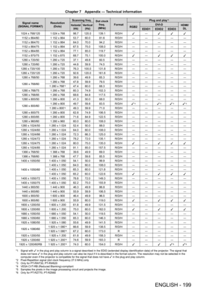 Page 199Chapter 7 Appendix — Technical information
ENGLISH - 199
Signal name
(SIGNAL FORMAT) Resolution
(Dots) Scanning freq.
Dot clock 
freq.
(MHz) Format Plug and play*1
Horizontal
(kHz)Vertical(Hz)RGB2 DVI - D
HDMI/
DL
EDID1 EDID2 EDID3
1024
 
x
 
768/120 1
 
024
 
x
 
768 98.7 120.0 139.1 R/D/H
l―
l l l
1152
 
x
 
864/60 1
 
152
 
x
 
864 53.7 60.0 81.6 R/D/H ― ― ― ― ―
1152
 
x
 
864/70 1
 
152
 
x
 
864 64.0 70.0 94.2 R/D/H ― ― ― ― ―
1152
 
x
 
864/75 1
 
152
 
x
 
864 67.5 75.0 108.0 R/D/H ― ― ― ― ―
1152...
