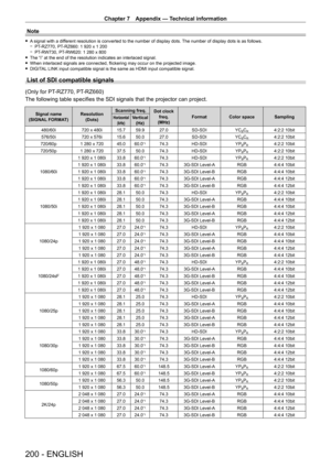 Page 200Chapter 7 Appendix — Technical information
200 - ENGLISH
Note
 fA signal with a different resolution is converted to the number of display dots. The number of display dots is as follows. gPT-
RZ770, PT- RZ660: 1   920   x   1   200
 gPT-

RW730, PT
-
 RW620: 1   280   x   800
 fThe “i” at the end of the resolution indicates an interlaced signal. fWhen interlaced signals are connected, flickering may occur on the projected image. fDIGIT

AL LINK input compatible signal is the same as HDMI input compatible...