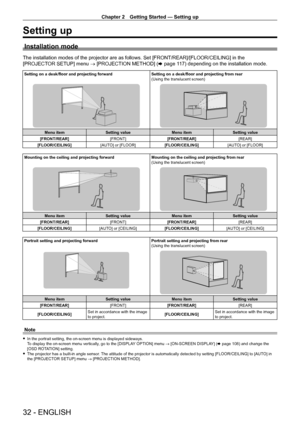 Page 32Chapter 2 Getting Started — Setting up
32 - ENGLISH
Setting up
Installation mode
The installation modes of the projector are as follows. Set [FRONT/REAR]/[FLOOR/CEILING] in the 
[PROJECTOR SETUP] menu → [PROJECTION METHOD] (x
  page   117) depending on the installation mode.
Setting on a desk/floor and projecting forward Setting on a desk/floor and projecting from rear
(Using the translucent screen)
Menu itemSetting value Menu itemSetting value
[FRONT/REAR] [FRONT][FRONT/REAR] [REAR]
[FLOOR/CEILING]...