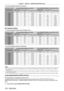Page 120Chapter 4 Settings — [PROJECTOR SETUP] menu
120 - ENGLISH
 fTo set the projector based on luminance
Luminance (lm) When [CONSTANT MODE] is set to [OFF] When [CONSTANT MODE] is set to [AUTO] or [PC]
[MAX LIGHT 
OUTPUT LEVEL]  (%) [LIGHT OUTPUT] 
(%) Runtime (hour) [MAX LIGHT 
OUTPUT LEVEL]  (%) [LIGHT OUTPUT] 
(%) Runtime (hour)
7
  000 100.0 100.020
  000― ――
6
  500 100.0 93.022
  000100.0 ――
6
  000 100.0 86.023
  500100.0 86.03
  000
5
  500 100.0 79.025
  000100.0 79.06
  000
5
  000 100.0 71.026...