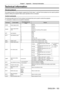 Page 183Chapter 7 Appendix — Technical information
ENGLISH - 183
Technical information
PJLink protocol
The network function of this projector supports the PJLink class 1, and the PJLink protocol can be used to perform 
projector setting and projector status query operations from a computer.
Control commands
The following table lists the PJLink protocol commands that can be used to control the projector .
 fx characters in tables are non-specific characters.
Command Control details Parameter/response 
string...