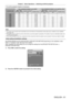 Page 61Chapter 3 Basic Operations — Switching on/off the projector
ENGLISH - 61
 fTo set the projector based on luminance
Luminance (lm) When [CONSTANT MODE] is set to [OFF] When [CONSTANT MODE] is set to [AUTO] or [PC]
[MAX LIGHT 
OUTPUT LEVEL]  (%) [LIGHT OUTPUT] 
(%) Runtime (hour) [MAX LIGHT 
OUTPUT LEVEL]  (%) [LIGHT OUTPUT] 
(%) Runtime (hour)
6
  000 100.0 100.020
  000― ――
5
  500 100.0 92.022
  000100.0 ――
5
  000 100.0 83.024
  000100.0 83.04
  000
4
  500 100.0 75.026
  000100.0 75.07
  000
4
  000...