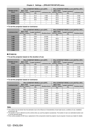 Page 122Chapter 4 Settings — [PROJECTOR SETUP] menu
122 - ENGLISH
Duration of use (hour) When [CONSTANT MODE] is set to [OFF] When [CONSTANT MODE] is set to [AUTO] or [PC]
[MAX LIGHT 
OUTPUT LEVEL]  (%) [LIGHT OUTPUT] 
(%) Luminance (lm) [MAX LIGHT 
OUTPUT LEVEL]  (%) [LIGHT OUTPUT] 
(%) Luminance (lm)
24
  000 100.0 81.07
  800100.0 48.04
  500
27
  000 100.0 68.06
  600100.0 44.04
  100
31
  000 100.0 48.05
  000100.0 38.03
  600
35
  000 ―――100.0 36.03
  400
40
  000 ―――100.0 33.03
  100
 fTo set the...
