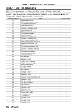 Page 182Chapter 6 Maintenance — [SELF TEST] indications
182 - ENGLISH
[SELF TEST] indications
[SELF TEST] can be checked in the [PROJECTOR SETUP] menu → [STATUS] → [SELF TEST].
The following list shows the alphanumeric symbol that is displayed when an error or a warning has occurred and 
its details. Confirm “Action number”, and follow the measure in “Measure for error and warning” (x
  page   183). 
The input supply voltage is displayed only with the numeric value.
Error/warning display DetailsAction number
U...