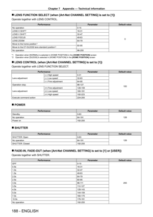 Page 188Chapter 7 Appendix — Technical information
188 - ENGLISH
 rLENS FUNCTION SELECT (when [Art-Net CHANNEL  SETTING] is set to [1])
Operate together with LENS CONTROL.
PerformanceParameterDefault value
No operation 0
- 15
0
LENS H SHIFT
16
- 31
LENS V SHIFT 32
- 47
LENS FOCUS 48
- 63
LENS ZOOM 64
- 79
Move to the home position
*180-95
Move to the ET-
DLE030 lens standard position*2
No operation 96 - 255
*1 Operation when [NORMAL] is selected in [HOME POSITION] in the [HOME POSITION] screen
*2  Operation when...