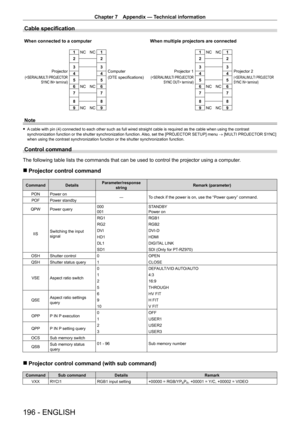 Page 196Chapter 7 Appendix — Technical information
196 - ENGLISH
Cable specification
1NC    NC 1
2 2
3 3
4    4
5 5
6 NC    NC 6
7 7
8 8
9 NC    NC 91NC    NC 1
2 2
3 3
4    4
5 5
6 NC    NC 6
7 7
8 8
9 NC    NC 9
When connected to a computer
Projector
( terminal)
Computer
(DTE specifications)
When multiple projectors are connected
Projector 1
( terminal)
Projector 2
( terminal)
Note
 fA cable with pin (4) connected to each other such as full wired straight cable is required as the cable when using the contrast...
