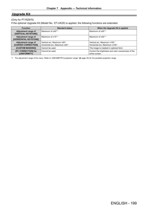 Page 199Chapter 7 Appendix — Technical information
ENGLISH - 199
Upgrade Kit
(Only for PT-RZ970)
If the optional Upgrade Kit (Model No.: ET
-
 UK20) is applied, the following functions are extended.
FunctionStandard status When the Upgrade Kit is applied
Adjustment range of 
[VERTICAL KEYSTONE] Maximum of ±40°
*1Maximum of ±45°*1
Adjustment range of 
[HORIZONTAL KEYSTONE] Maximum of ±15°*1Maximum of ±40°*1
Adjustment range of 
[CURVED CORRECTION] Vertical arc, Maximum ±50*1
Horizontal arc, Maximum ±50*1Vertical...