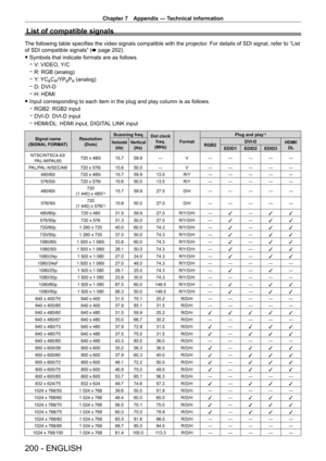 Page 200Chapter 7 Appendix — Technical information
200 - ENGLISH
List of compatible signals
The following table specifies the video signals compatible with the projector. For details of SDI signal, refer to “List 
of SDI compatible signals” ( x
  page   202).
 fSymbols that indicate formats are as follows.
 gV

: VIDEO, Y/C
 gR: RGB (analog)
 gY

: YC
BCR/YPBPR (analog)
 gD: DVI

-
D
 g H: HDMI
 fInput corresponding to each item in the plug and play column is as follows.
 gRGB2: RGB2 input
 gDVI

-
D: DVI
-
D...
