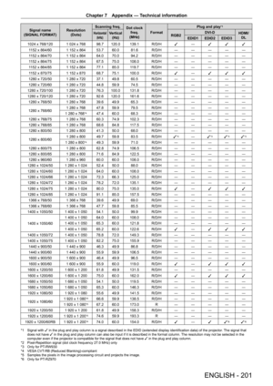Page 201Chapter 7 Appendix — Technical information
ENGLISH - 201
Signal name
(SIGNAL FORMAT) Resolution
(Dots) Scanning freq.
Dot clock 
freq.
(MHz) Format Plug and play*1
Horizontal
(kHz)Vertical(Hz)RGB2 DVI - D
HDMI/
DL
EDID1 EDID2 EDID3
1024
 
x
 
768/120 1
 
024
 
x
 
768 98.7 120.0 139.1 R/D/H l―
l l l
1152
 
x
 
864/60 1
 
152
 
x
 
864 53.760.0 81.6 R/D/H ― ― ― ― ―
1152
 
x
 
864/70 1
 
152
 
x
 
864 64.0 70.0 94.2 R/D/H ― ― ― ― ―
1152
 
x
 
864/75 1
 
152
 
x
 
864 67.5 75.0 108.0 R/D/H ― ― ― ― ―
1152...