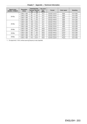 Page 203Chapter 7 Appendix — Technical information
ENGLISH - 203
Signal name
(SIGNAL FORMAT) Resolution
(Dots) Scanning freq.
Dot clock 
freq.
(MHz) Format
Color space SamplingHorizontal
(kHz)Vertical(Hz)
2K/25p 2
 
048
 
x
 
1
 
080 28.1 25.0 74.3 3G-SDI Level-A RGB 4:4:4 10bit
2
 
048
 
x
 
1
 
080 28.1 25.0 74.3 3G-SDI Level-B RGB 4:4:4 10bit
2
 
048
 
x
 
1
 
080 28.1 25.0 74.3 3G-SDI Level-A RGB 4:4:4 12bit
2
 
048
 
x
 
1
 
080 28.1 25.0 74.3 3G-SDI Level-B RGB 4:4:4 12bit
2K/30p 2
 
048
 
x
 
1
 
080 33.8...
