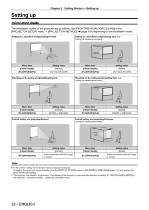 Page 32Chapter 2 Getting Started — Setting up
32 - ENGLISH
Setting up
Installation mode
The installation modes of the projector are as follows. Set [FRONT/REAR]/[FLOOR/CEILING] in the 
[PROJECTOR SETUP] menu → [PROJECTION METHOD] (x
  page   119) depending on the installation mode.
Setting on a desk/floor and projecting forward Setting on a desk/floor and projecting from rear
(Using the translucent screen)
Menu itemSetting value Menu itemSetting value
[FRONT/REAR] [FRONT][FRONT/REAR] [REAR]
[FLOOR/CEILING]...