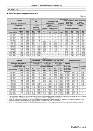 Page 43Chapter 2 Getting Started — Setting up
ENGLISH - 43
For PT-RX110
 rWhen the screen aspect ratio is 4:3
(Unit: m)
Lens type Standard zoom 
lens Optional lens
Fixed-focus Lens Ultra short focus 
zoom lens Short focus zoom 
lens
Projection lens Model No. —ET
-

DLE030
*2ET-DLE055ET-DLE085 ET- DLE150
Throw ratio*11.8-2.5:1 0.39:10.8:1 0.8 - 1.0:1 1.3 - 2.0:1
Projected image size Projection 
distance (L)
Projection  distance  (L1)Distance between projector and  screen Projection distance (L)
Diagonal (SD)...