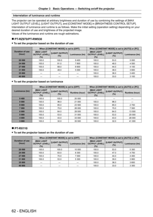Page 62Chapter 3 Basic Operations — Switching on/off the projector
62 - ENGLISH
Interrelation of luminance and runtime
The projector can be operated at arbitrary brightness and duration of use by combining the settings of [MAX 
LIGHT OUTPUT LEVEL], [LIGHT OUTPUT], and [CONSTANT MODE] in [BRIGHTNESS CONTROL SETUP].
Interrelation of luminance and runtime is as follows. Make the initial setting (operation setting) depending on your 
desired duration of use and brightness of the projected image.
Values of the...