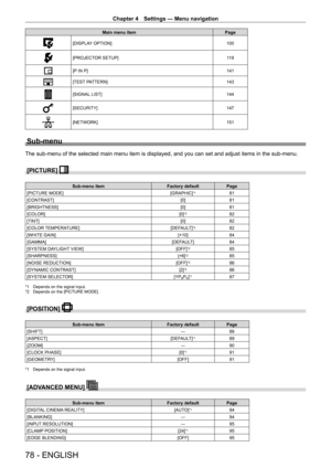 Page 78Chapter 4 Settings — Menu navigation
78 - ENGLISH
Main menu itemPage
[DISPLAY OPTION] 100
[PROJECTOR SETUP] 11 9
[P IN P]141
[TEST PATTERN]143
[SIGNAL LIST]144
[SECURITY]147
[NETWORK]151
Sub-menu
The sub-menu of the selected main menu item is displayed, and you can set and adjust items in the sub-menu.
[PICTURE] 
Sub-menu itemFactory defaultPage
[PICTURE MODE] [GRAPHIC]
*181
[CONTRAST] [0]81
[BRIGHTNESS] [0]81
[COLOR] [0]
*282
[TINT] [0]82
[COLOR TEMPERATURE] [DEFAULT]
*282
[WHITE GAIN] [+10]84
[GAMMA]...