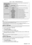 Page 139Chapter 4 Settings — [PROJECTOR SETUP] menu
ENGLISH - 139
[BACKUP INPUT STATUS]Displays whether switching to the backup input signal is possible or not when [BACKUP
 INPUT 
MODE] is set to [OFF]. ( x
  page   103)
[NUMBER OF REGISTERED  SIGNAL] Displays the number of registered signals.
[ON COUNT] [POWER ON TIMES]Displays the number of times the power is turned on.
[REMOTE2 STATUS] Displays the control status of the REMOTE2.
[AC VOLTAGE] Displays the input supply voltage.
[UPGRADE]
*2[ET-UK20] Displays...