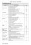 Page 180Chapter 6 Maintenance — Troubleshooting
180 - ENGLISH
Troubleshooting
Review the following points. For details, see the corresponding pages.
ProblemsPoints to be checked Page
Power does not turn on.
 f Is the power plug firmly inserted into the outlet? ―
 fIs the  switch set to ? 67
 fIs the wall outlet supplying electricity? ―
 fHave the circuit breakers tripped? ―
 fAre the light source indicators / blinking? 177
 fIs the temperature indicator  lit or blinking? 178
No image appears.
 f Are connections...