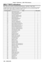 Page 182Chapter 6 Maintenance — [SELF TEST] indications
182 - ENGLISH
[SELF TEST] indications
[SELF TEST] can be checked in the [PROJECTOR SETUP] menu → [STATUS] → [SELF TEST].
The following list shows the alphanumeric symbol that is displayed when an error or a warning has occurred and 
its details. Confirm “Action number”, and follow the measure in “Measure for error and warning” (x
  page   183). 
The input supply voltage is displayed only with the numeric value.
Error/warning display DetailsAction number
U...