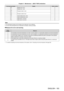 Page 183Chapter 6 Maintenance — [SELF TEST] indications
ENGLISH - 183
Error/warning displayDetailsAction number
FF0 Radiator fan 2 error 5
FF1 Radiator fan 1 error 5
FH0 Phosphor wheel 1 error 5
FH1 5
FH2 Phosphor wheel 2 error 5
FH3 5
FJ0 Liquid cooling pump 1 error 5
FJ1 Liquid cooling pump 2 error 5
FL1 Light source 1 unit error 6
FL2 Light source 2 unit error 6
Note
 fThe self-diagnosis display and the details of the malfunction may be dif ferent. fFor errors and warnings that are not described in the table,...