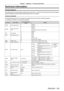 Page 185Chapter 7 Appendix — Technical information
ENGLISH - 185
Technical information
PJLink protocol
The network function of this projector supports the PJLink class 1, and the PJLink protocol can be used to perform 
projector setting and projector status query operations from a computer.
Control commands
The following table lists the PJLink protocol commands that can be used to control the projector .
 fx characters in tables are non-specific characters.
Command Control details Parameter/response 
string...