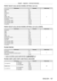 Page 187Chapter 7 Appendix — Technical information
ENGLISH - 187
 rINPUT SELECT (when [Art-Net CHANNEL  SETTING] is set to [1])
Performance ParameterDefault value
No operation 0
- 7
0
RGB1
8
- 15
RGB2 16
- 23
No operation 24
- 31
DVI
-
D 32
- 39
HDMI 40
- 47
DIGITAL LINK 48
- 55
SDI (Only for PT
-

RZ970) 56
- 63
No operation 64
- 127
P IN P execution, USER1 128
- 135
P IN P execution, USER2 136
- 143
P IN P execution, USER3 144
- 151
No operation 152
- 255
 rINPUT SELECT (when [Art-Net CHANNEL  SETTING] is set...