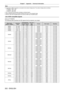 Page 202Chapter 7 Appendix — Technical information
202 - ENGLISH
Note
 fA signal with a different resolution is converted to the number of display dots. The number of display dots is as follows. gPT-
RZ970: 1   920   x   1   200
 gPT-

RW930: 1   280   x   800
 gPT-

RX110: 1   024   x   768
 fThe “i” at the end of the resolution indicates an interlaced signal. fWhen interlaced signals are connected, flickering may occur on the projected image. fDIGIT

AL LINK input compatible signal is the same as HDMI input...