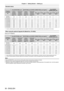 Page 36Chapter 2 Getting Started — Setting up
36 - ENGLISH
Standard status
Projection 
lens Model  No. Only [KEYSTONE] used [KEYSTONE] and [CURVED CORRECTION] used together
Only [CURVED 
CORRECTION] used
Vertical 
keystone 
correction  angle α (°) Horizontal 
keystone 
correction  angle β (°) Vertical 
keystone 
correction  angle α (°) Horizontal 
keystone 
correction  angle β (°) Min. value of 
R2/L2 Min. value of 
R3/L3 Min. value of 
R2/L2 Min. value of 
R3/L3
Standard 
zoom lens ±40
±15±20±15 0.91.70.5 1...