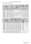 Page 39Chapter 2 Getting Started — Setting up
ENGLISH - 39
 rWhen the screen aspect ratio is 4:3
(Unit: m)
Lens type Standard zoom 
lens Optional lens
Fixed-focus Lens Ultra short focus 
zoom lens Short focus zoom 
lens
Projection lens Model No. —ET
-

DLE030
*2ET-DLE055ET-DLE085 ET- DLE150
Throw ratio*12.1-2.9:1 0.46:10.9:1 0.9 - 1.2:1 1.6 - 2.3:1
Projected image size Projection 
distance (L)
Projection  distance  (L1)Distance between projector and  screen Projection distance (L)
Diagonal (SD) Height 
(SH)...