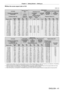 Page 41Chapter 2 Getting Started — Setting up
ENGLISH - 41
 rWhen the screen aspect ratio is 16:9
(Unit: m)
Lens type Standard zoom 
lens Optional lens
Fixed-focus Lens Ultra short focus 
zoom lens Short focus zoom 
lens
Projection lens Model No. —ET
-

DLE030
*2ET-DLE055ET-DLE085 ET- DLE150
Throw ratio*11.8-2.5:1 0.40:10.8:1 0.8 - 1.0:1 1.4 - 2.0:1
Projected image size Projection 
distance (L)
Projection  distance  (L1)Distance between projector and  screen Projection distance (L)
Diagonal (SD) Height 
(SH)...