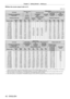 Page 42Chapter 2 Getting Started — Setting up
42 - ENGLISH
 rWhen the screen aspect ratio is 4:3
(Unit: m)
Lens type Standard zoom 
lens Optional lens
Fixed-focus Lens Ultra short focus 
zoom lens Short focus zoom 
lens
Projection lens Model No. —ET
-

DLE030
*2ET-DLE055ET-DLE085 ET- DLE150
Throw ratio*12.2-3.0:1 0.48:11.0:1 1.0 - 1.2:1 1.6 - 2.4:1
Projected image size Projection 
distance (L)
Projection  distance  (L1)Distance between projector and  screen Projection distance (L)
Diagonal (SD) Height 
(SH)...