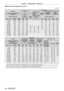 Page 44Chapter 2 Getting Started — Setting up
44 - ENGLISH
 rWhen the screen aspect ratio is 16:9
(Unit: m)
Lens type Standard zoom 
lens Optional lens
Fixed-focus Lens Ultra short focus 
zoom lens Short focus zoom 
lens
Projection lens Model No. —ET
-

DLE030
*2ET-DLE055ET-DLE085 ET- DLE150
Throw ratio*11.8-2.5:1 0.39:10.8:1 0.8 - 1.0:1 1.3 - 2.0:1
Projected image size Projection 
distance (L)
Projection  distance  (L1)Distance between projector and  screen Projection distance (L)
Diagonal (SD) Height 
(SH)...