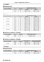 Page 46Chapter 2 Getting Started — Setting up
46 - ENGLISH
For PT-RW930
 rStandard zoom lens
Projection lens Model No. Throw ratio Aspect ratio Projection distance (L) formula
Min. (LW) Max. (LT)
― 1.8 - 2.5:1
16:10 = 1.5651 x SD 
- 0.0746 = 2.1855 x SD - 0.0725
1.8 - 2.5:1 16:9 = 1.6086 x SD 
- 0.0746 = 2.2462 x SD - 0.0725
2.2 - 3.0:1 4:3= 1.7715 x SD 
- 0.0746 = 2.4736 x SD - 0.0725
 rZoom Lens
Projection lens Model No. Throw ratio Aspect ratio Projection distance (L) formula
Min. (LW) Max. (LT)
ET
-

DLE085...