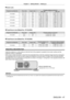 Page 47Chapter 2 Getting Started — Setting up
ENGLISH - 47
 rZoom Lens
Projection lens Model No. Throw ratio Aspect ratio Projection distance (L) formula
Min. (LW) Max. (LT)
ET
-

DLE085 0.8 - 1.0:1
16:9 = 0.7311 x SD 
- 0.0471 = 0.9051 x SD - 0.0442
0.8 - 1.0:1 4:3= 0.6711 x SD 
- 0.0471 = 0.8307 x SD - 0.0442
ET
-

DLE150 1.3 - 2.0:1
16:9 = 1.1991 x SD 
- 0.0540 = 1.7299 x SD - 0.0498
1.3 - 2.0:1 4:3= 1.1006 x SD 
- 0.0540 = 1.5878 x SD - 0.0498
ET
-

DLE250 2.4 - 3.8:1
16:9 = 2.0943 x SD 
- 0.0800 = 3.3078 x...