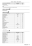 Page 79Chapter 4 Settings — Menu navigation
ENGLISH - 79
Sub-menu itemFactory defaultPage
[FRAME RESPONSE] [NORMAL]97
[RASTER POSITION] ―98
*1 Depends on the signal input.
Note
 fThe factory default setting varies depending on the selected input terminal.
[DISPLAY LANGUAGE] 
Details (x page 99)
[DISPLAY OPTION] 
Sub-menu item Factory defaultPage
[COLOR MATCHING] [OFF]100
[COLOR CORRECTION] [OFF]101
[SCREEN SETTING] ―101
[AUTO SIGNAL] [OFF]102
[AUTO SETUP] ―102
[BACKUP INPUT SETTING] ―103
[RGB IN] ―104
[DVI-D...