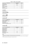 Page 80Chapter 4 Settings — Menu navigation
80 - ENGLISH
Sub-menu itemFactory defaultPage
[REMOTE2 MODE] [DEFAULT]137
[FUNCTION BUTTON] ―137
[LENS CALIBRATION] [NORMAL]138
[STATUS] ―138
[SAVE ALL USER DATA] ―139
[LOAD ALL USER DATA] ―139
[INITIALIZE] ―140
[SERVICE PASSWORD] ―140
[P IN P] 
Details (x page 141)
[TEST PATTERN] 
Details (x page 143)
[SIGNAL LIST] 
Details (x page 144)
[SECURITY] 
Sub-menu item Factory defaultPage
[SECURITY PASSWORD] [OFF]147
[SECURITY PASSWORD CHANGE] ―147
[DISPLAY SETTING]...