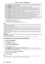 Page 90Chapter 4 Settings — [POSITION] menu
90 - ENGLISH
[AUTO]*2The projector identifies the video ID (VID) embedded in the video signals and displays the image by 
automatically switching the screen sizes between 4:3 and 16:9. This function is effective for 480/60i 
and 480/60p signals.
[THROUGH] Displays images without changing the resolution of the input signals.
[16:9] Displays images with the aspect ratio converted to 16:9 when standard signals are input
*3. When 
wide-screen signals are input*4, the...