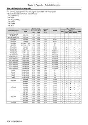 Page 206Chapter 6 Appendix — Technical information
206 - ENGLISH
List of compatible signals
The following table specifies the video signals compatible with the projector.
 fSymbols that indicate formats are as follows.
 gV

: VIDEO, Y/C
 gR: RGB
 gY

: YC
BCR/YPBPR
 gD: DVI - D
 gH: HDMI
 gS: SDI
Compatible signal Resolution
(Dots) Scanning freq.Dot clock 
freq.
(MHz)Format Plug and play
*1
Horizontal
(kHz)Vertical(Hz)RGB2 DVI - D
HDMIEDID1 EDID2 EDID3
NTSC/NTSC4.43/
PAL - M/PAL60 720
  x   480i15.7 59.9 ―V― ― ―...