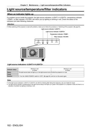 Page 182Chapter 5 Maintenance — Light source/temperature/filter indicators
182 - ENGLISH
Light source/temperature/filter indicators
When an indicator lights up
If a problem occurs inside the projector, the light source indicators /, temperature indicator 
, or filter indicator  will inform you by lighting or blinking in red. Check the status of the 
indicators and take following measures.Attention
 f When switching of f the projector to deal with problems, make sure to follow the procedure in “Switching of f the...