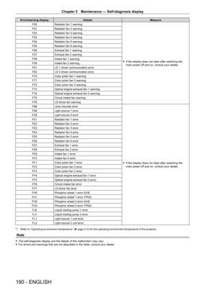 Page 190Chapter 5 Maintenance — Self-diagnosis display
190 - ENGLISH
Error/warning displayDetails Measure
F50 Radiator fan 1 warning
 fIf the display does not clear after switching the 
main power of

f and on, consult your dealer.
F51
Radiator fan 2 warning
F52 Radiator fan 3 warning
F53 Radiator fan 4 warning
F54 Radiator fan 5 warning
F55 Radiator fan 6 warning
F56 Exhaust fan 1 warning
F57 Exhaust fan 2 warning
F58 Intake fan 1 warning
F59 Intake fan 2 warning
F61 LD 1 driver communication error
F62 LD 2...