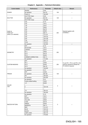 Page 195Chapter 6 Appendix — Technical information
ENGLISH - 195
Control detailsPerformanceParameter Default value Remark
POWER Standby
0
- 63128 ―
No operation 64
- 191
Power on 192
- 255
SHUTTER SHUTTER: Open
0
- 63128 ―
No operation 64
- 191
SHUTTER: Close 192
- 255
FADE-IN
FADE-OUT
(when [1] is selected) 0.0s
0
- 15255Operate together with 
CHANNEL1.
0.5s
16
- 31
1.0s 32
- 47
1.5s 48
- 63
2.0s 64
- 79
2.5s 80
- 95
3.0s 96
- 111
3.5s 112
- 127
4.0s 128
- 143
5.0s 144
- 159
7.0s 160
- 175
10.0s 176
- 191
No...