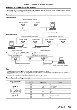 Page 199Chapter 6 Appendix — Technical information
ENGLISH - 199
/ terminal
The / terminal of the projector conforms with RS-232C so that the projector can be 
connected to and controlled from a computer .
Connection
Single projector
Projector connecting terminals
Computer
D-Sub 9p (male) Communication cable (straight)
D-Sub 9p (female) D-Sub 9p (male)
Multiple projectors
D-Sub 9p (female) D-Sub 9p (male)
Connecting terminals on projector 2
D-Sub 9p (female) D-Sub 9p (male) Connecting terminals on projector 1...