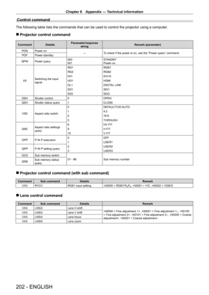 Page 202Chapter 6 Appendix — Technical information
202 - ENGLISH
Control command
The following table lists the commands that can be used to control the p\
rojector using a computer.
 rProjector control command
Command Details Parameter/response 
string Remark (parameter)
PON Power on
―To check if the power is on, use the “Power query” command.
POF Power standby
QPW Power query 000
001 STANDBY
Power on
IIS Switching the input 
signal RG1
RGB1
RG2 RGB2
DVI DVI
- D
HD1 HDMI
DL1 DIGITAL LINK
SD1 SDI1
SD2 SDI2
OSH...