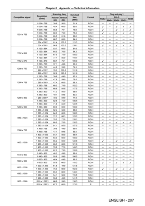 Page 207Chapter 6 Appendix — Technical information
ENGLISH - 207
Compatible signalResolution
(Dots) Scanning freq.Dot clock 
freq.
(MHz)Format Plug and play
*1
Horizontal
(kHz)Vertical(Hz)RGB2 DVI - D
HDMIEDID1 EDID2 EDID3
1024 x 768 1   024   x   768
39.6 50.0 51.9 R/D/H ― ― ― ― ―
1   024   x   768
48.4 60.0 65.0 R/D/H
l―
l l l
1   024   x   768
56.5 70.1 75.0 R/D/H
l―
l l l
1   024   x   768
60.0 75.0 78.8 R/D/H
l―
l l l
1   024   x   76865.5 81.6 86.0 R/D/H ― ― ― ― ―
1
  024   x   76868.7 85.0 94.5 R/D/H ― ―...