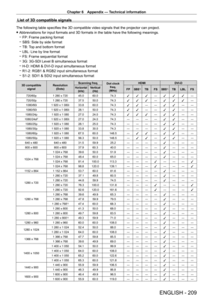 Page 209Chapter 6 Appendix — Technical information
ENGLISH - 209
List of 3D compatible signals
The following table specifies the 3D compatible video signals that the projector can project.
 fAbbreviations for input formats and 3D formats in the table have the following meanings.
 gFP: Frame packing format
 gSBS: Side by side format
 gTB: 

Top and bottom format
 gLBL: Line by line format
 gFS: Frame sequential format
 g3G: 3G

- SDI Level B simultaneous format
 gH

- D: HDMI & DVI - D input simultaneous format...