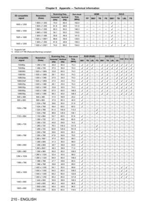 Page 210Chapter 6 Appendix — Technical information
210 - ENGLISH
3D compatible signal Resolution
(Dots) Scanning freq.
Dot clock 
freq.
(MHz) HDMI
DVI - DHorizontal
(kHz)Vertical(Hz) FPSBS*1TB FSSBS*1TB LBL FS
1600
 
x
 
1200 1
 
600
 
x
 
1
 
200 75.0 60.0 162.0 ― ― ― ―
l― ― ―
1
 
600
 
x
 
1
 
200 61.8 49.9 131.5 ― ― ― ―
l― ― ―
1680
 
x
 
1050 1
 
680
 
x
 
1
 
050 65.3 60.0 146.3 ― ― ― ―
l― ― ―
1
 
680
 
x
 
1
 
050 54.1 50.0 119.5 ― ― ― ―
l― ― ―
1920
 
x
 
1080 1
 
920
 
x
 
1
 
080 55.6 49.9 141.5 ― ― ― ―...